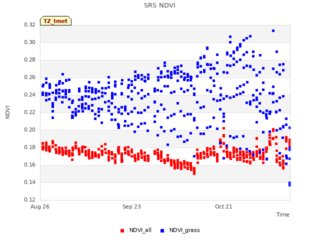 plot of SRS NDVI