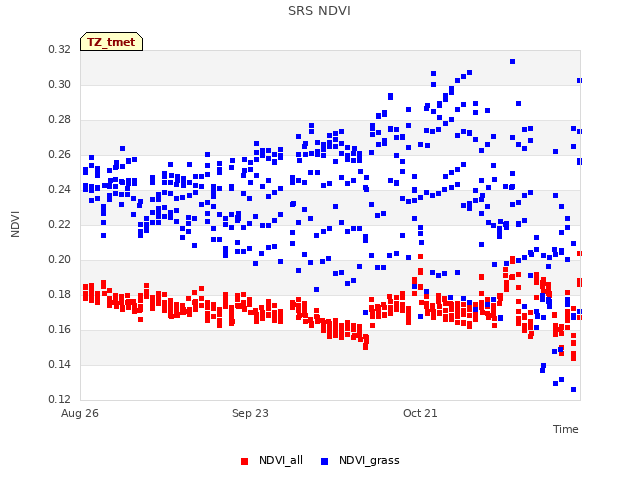 plot of SRS NDVI