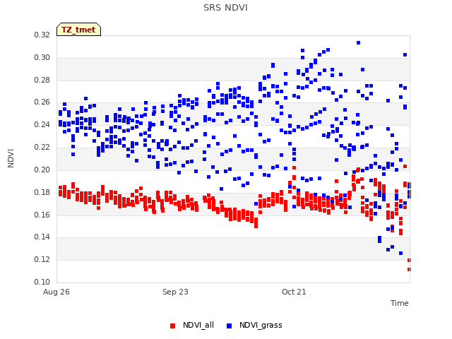 plot of SRS NDVI