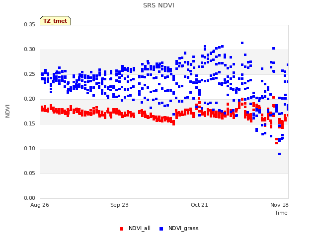 plot of SRS NDVI