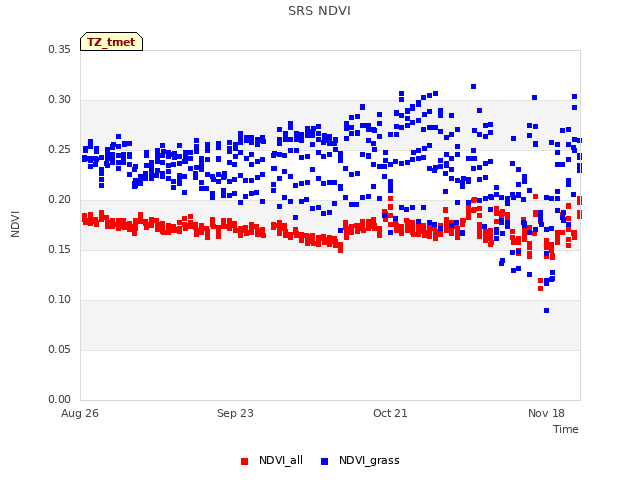 plot of SRS NDVI