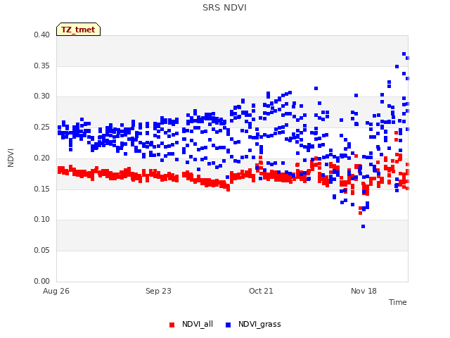 plot of SRS NDVI