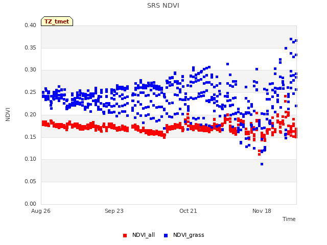 plot of SRS NDVI