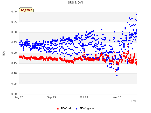 plot of SRS NDVI