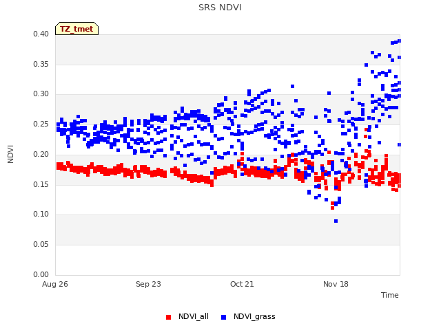 plot of SRS NDVI