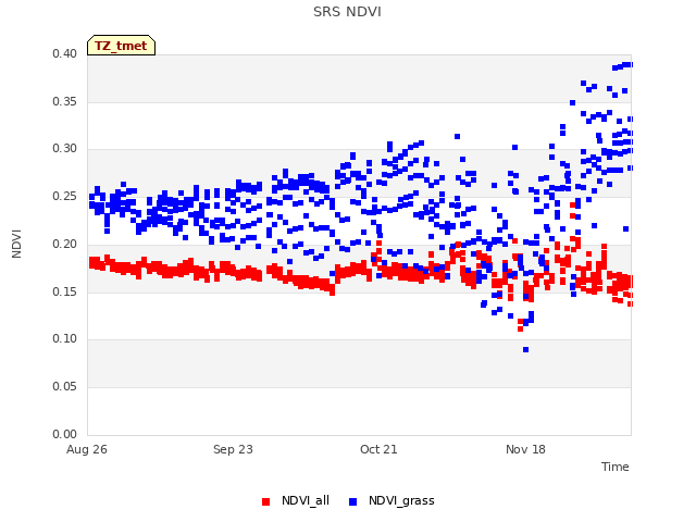 plot of SRS NDVI