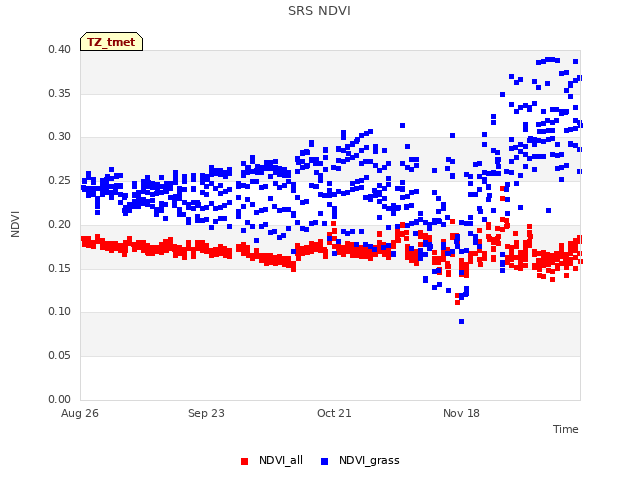 plot of SRS NDVI