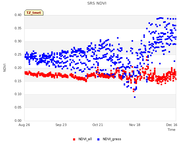 plot of SRS NDVI