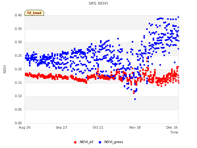 plot of SRS NDVI