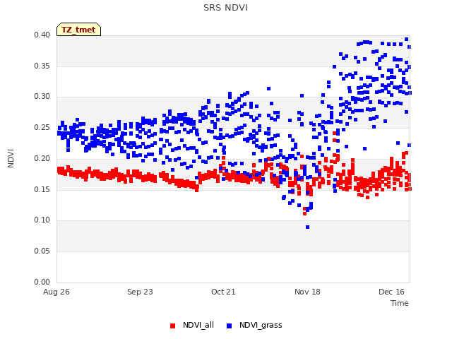 plot of SRS NDVI