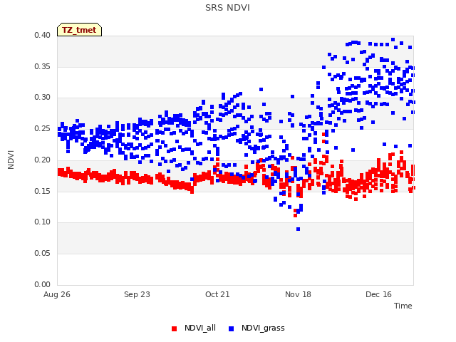 plot of SRS NDVI