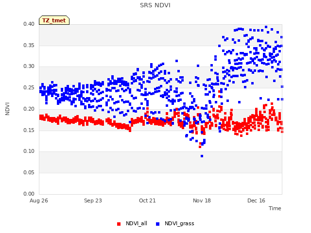 plot of SRS NDVI