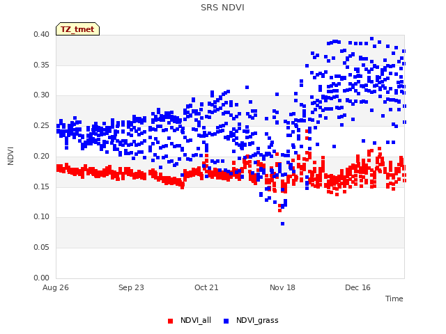 plot of SRS NDVI