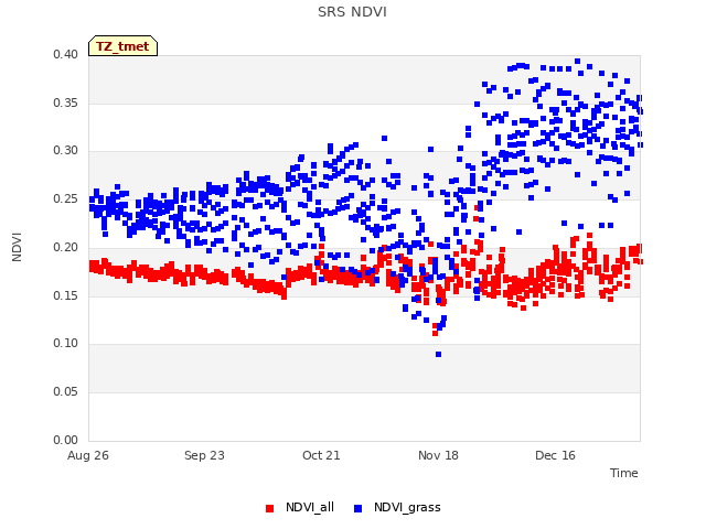 plot of SRS NDVI