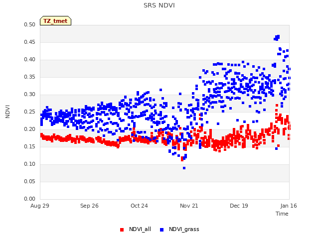 plot of SRS NDVI