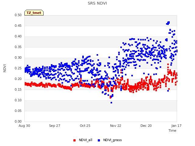 plot of SRS NDVI