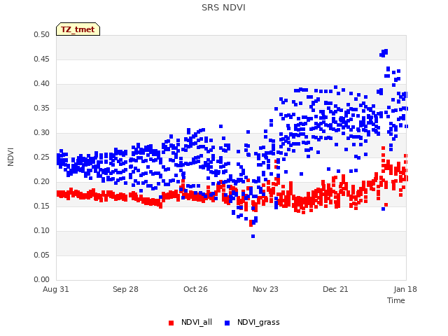 plot of SRS NDVI