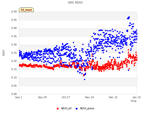 plot of SRS NDVI