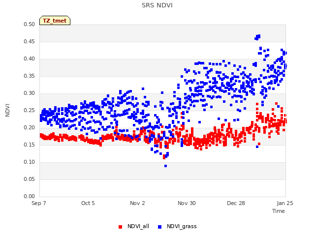 plot of SRS NDVI