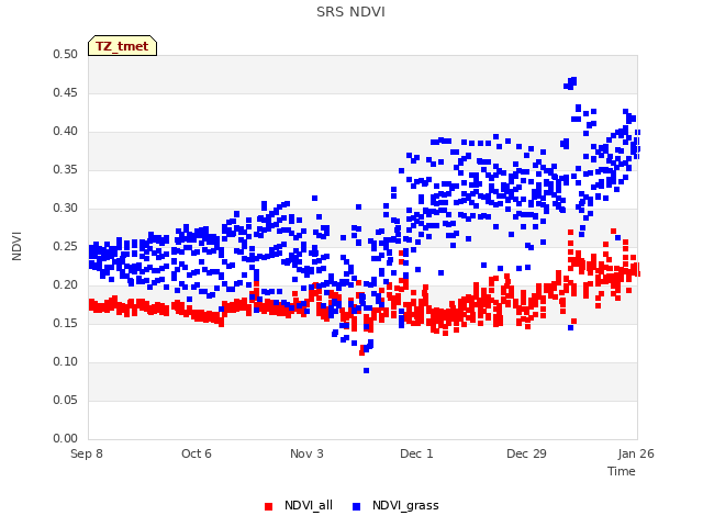 plot of SRS NDVI