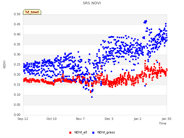 plot of SRS NDVI