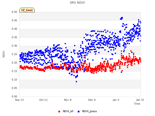 plot of SRS NDVI