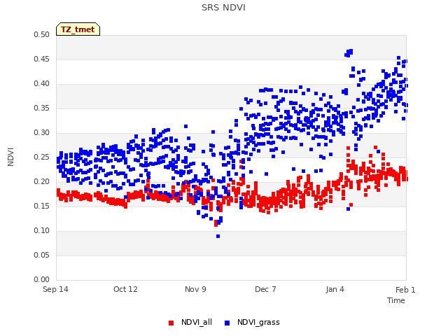 plot of SRS NDVI