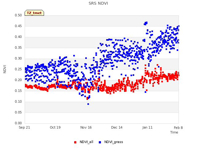 plot of SRS NDVI