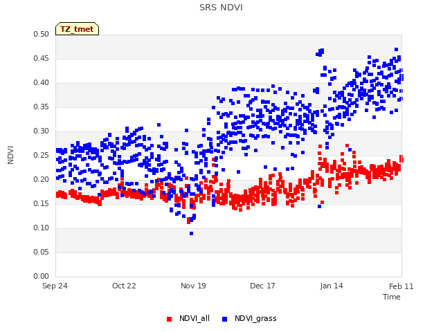 plot of SRS NDVI
