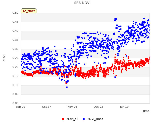 plot of SRS NDVI