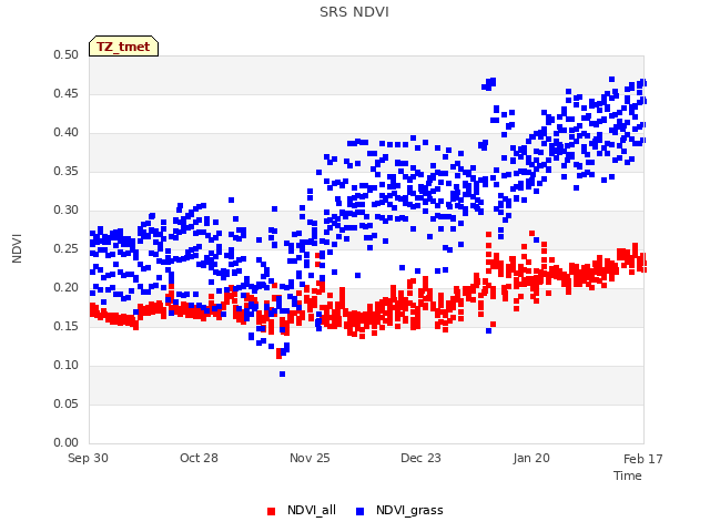 plot of SRS NDVI