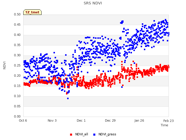 plot of SRS NDVI