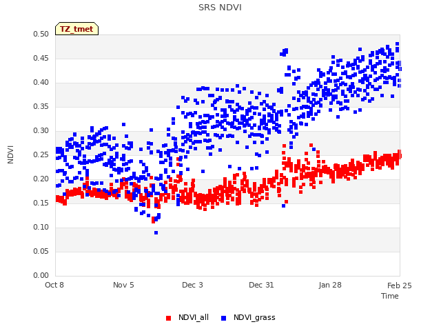 plot of SRS NDVI