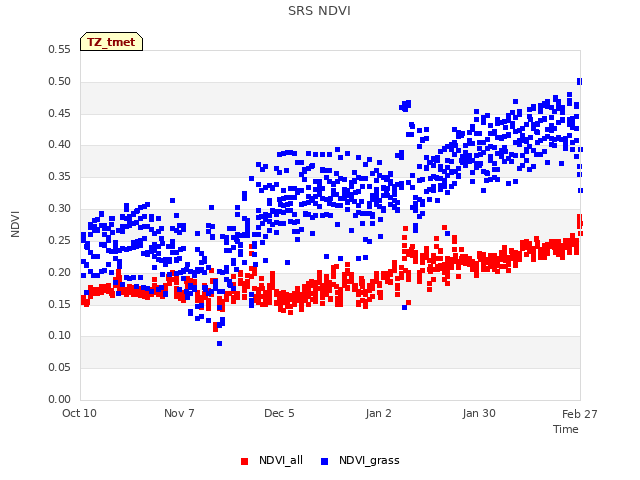 plot of SRS NDVI