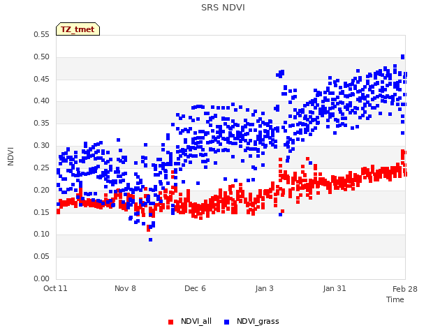 plot of SRS NDVI