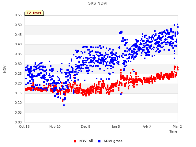 plot of SRS NDVI