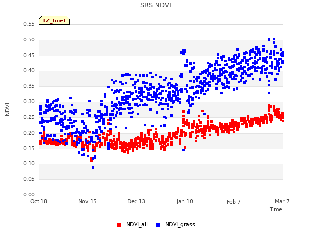 plot of SRS NDVI