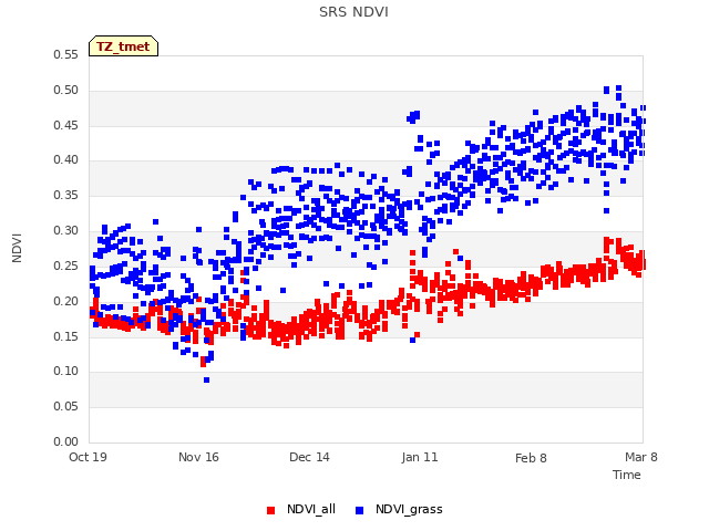 plot of SRS NDVI