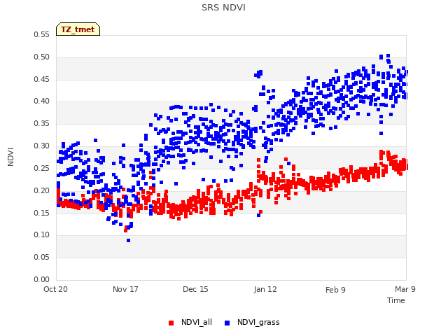 plot of SRS NDVI