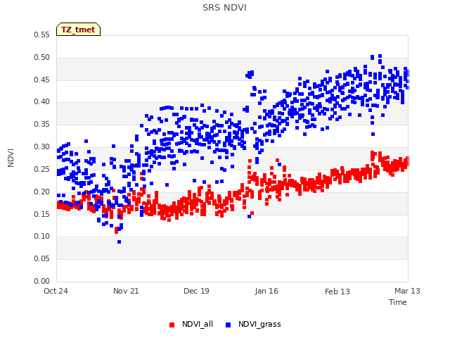 plot of SRS NDVI