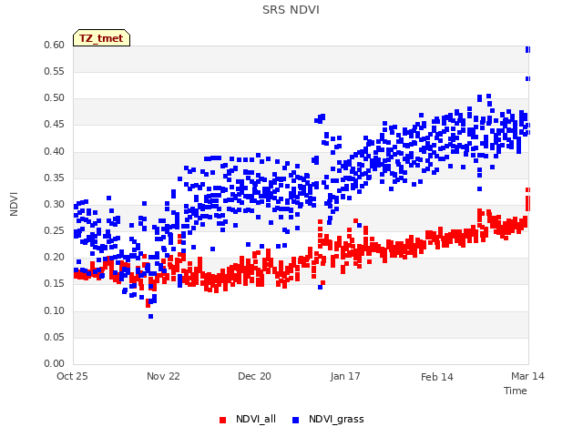 plot of SRS NDVI