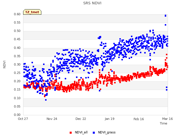 plot of SRS NDVI