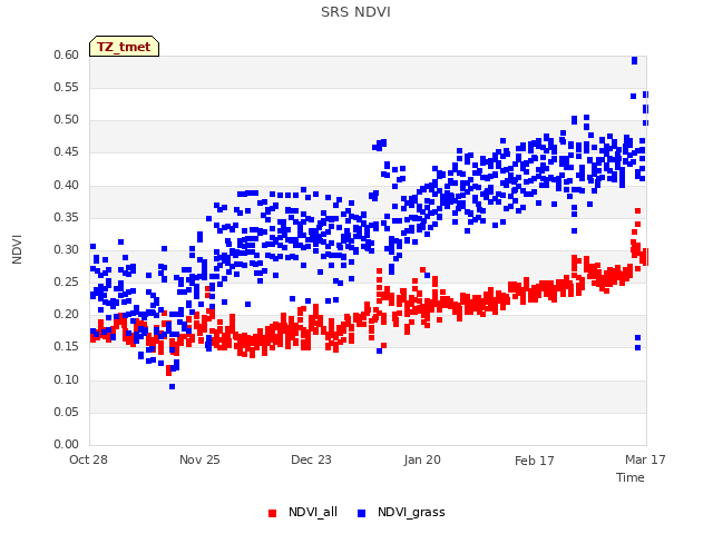 plot of SRS NDVI