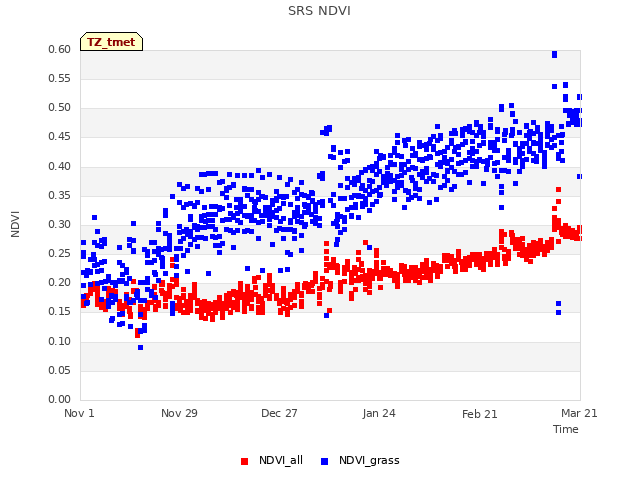 plot of SRS NDVI