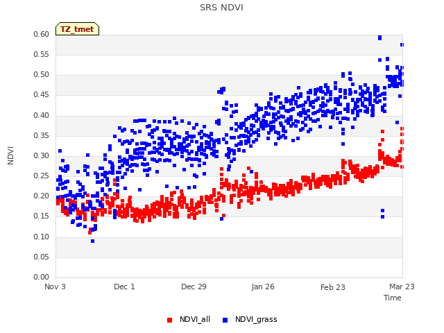 plot of SRS NDVI