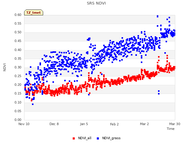 plot of SRS NDVI