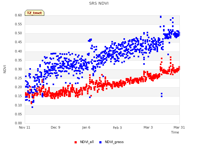 plot of SRS NDVI