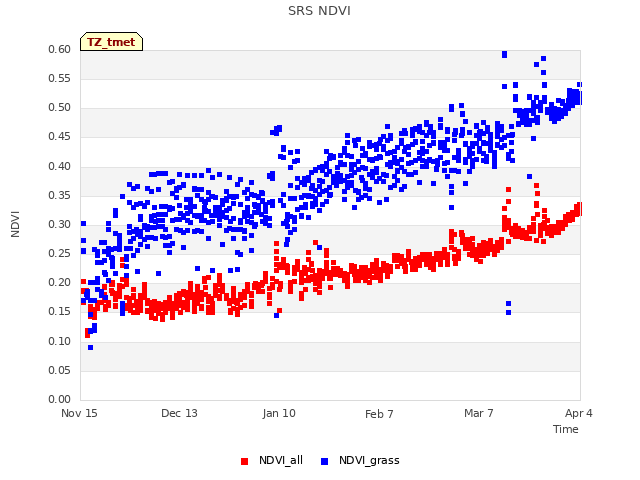 plot of SRS NDVI