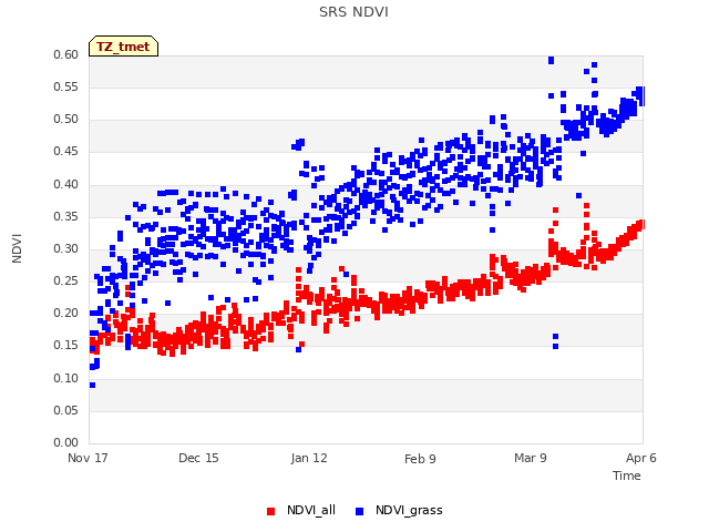 plot of SRS NDVI