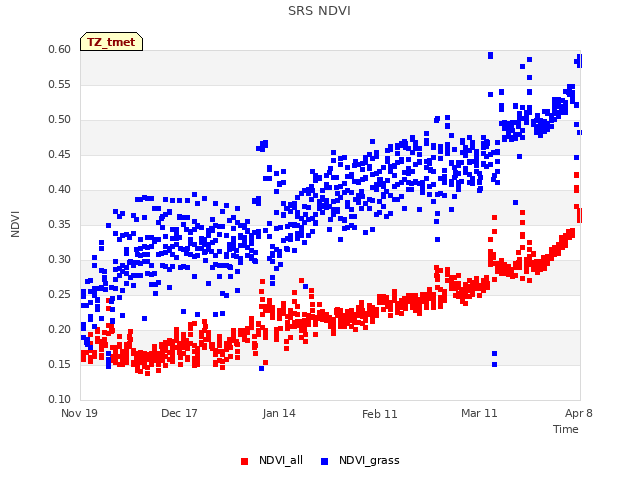plot of SRS NDVI
